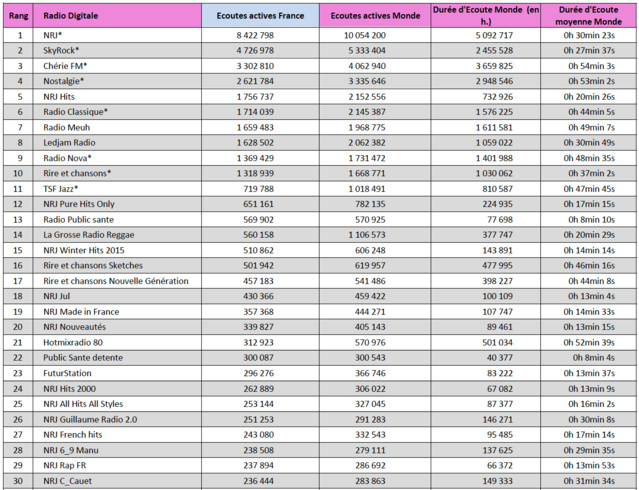 Top 15 des radios digitales les plus écoutées Top 15 des radios digitales les plus écoutées
