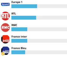 Europe 1 en tête dans la catégorie "Radio généraliste de l'année" Europe 1 en tête dans la catégorie "Radio généraliste de l'année"