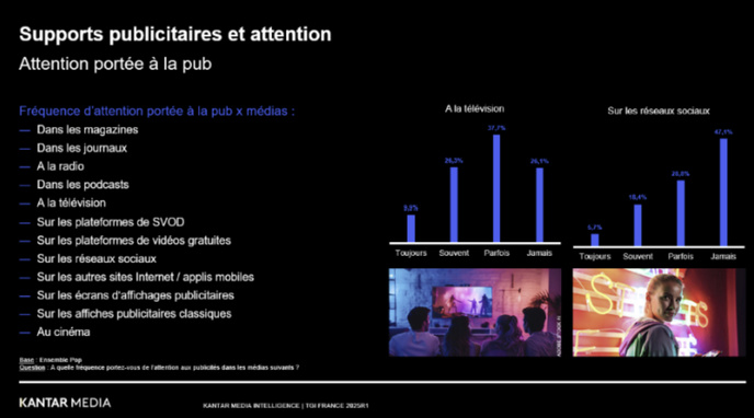 Kantar Media sonde l’attention médiatique des Français