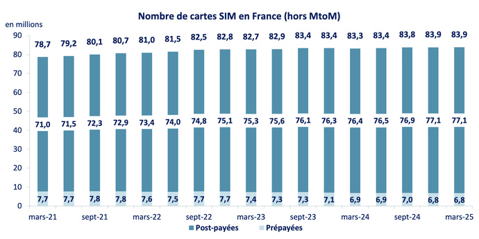 Selon l’Observatoire de l’Arcep, le nombre de cartes SIM hors MtoM atteint 83.9 millions en mars 2025. La part des cartes prépayées continue de reculer, stabilisée à 6.8 millions.