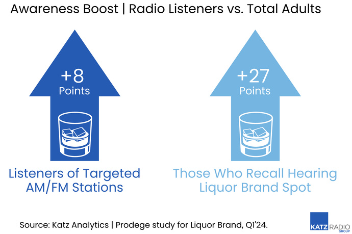 La radio, canal stratégique pour les marques de spiritueux