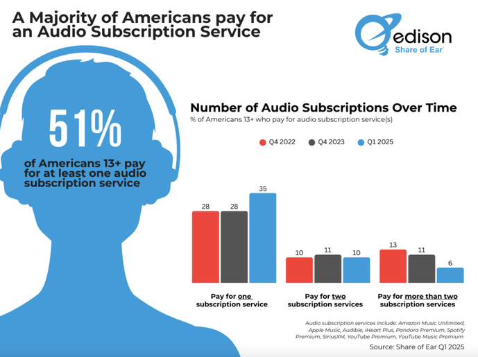 51% des Américains paient pour un service audio 51% des Américains paient pour un service audio