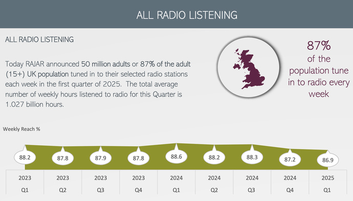 87% des Britanniques âgés de 15 ans et plus écoutent la radio chaque semaine, soit 50 millions d’auditeurs et plus d’un milliard d’heures d’écoute cumulées sur le trimestre.