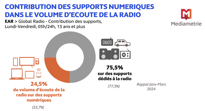 Près d’un quart de l’écoute radio passe désormais par le numérique