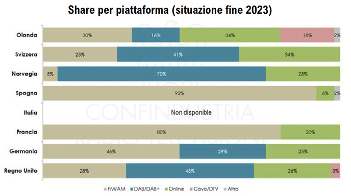 La répartition de l’écoute radio par plateforme dans huit pays européens à fin 2023. Les parts de marché sont ventilées entre FM/AM, DAB+, écoute en ligne, câble/DTV et autres modes d’accès.