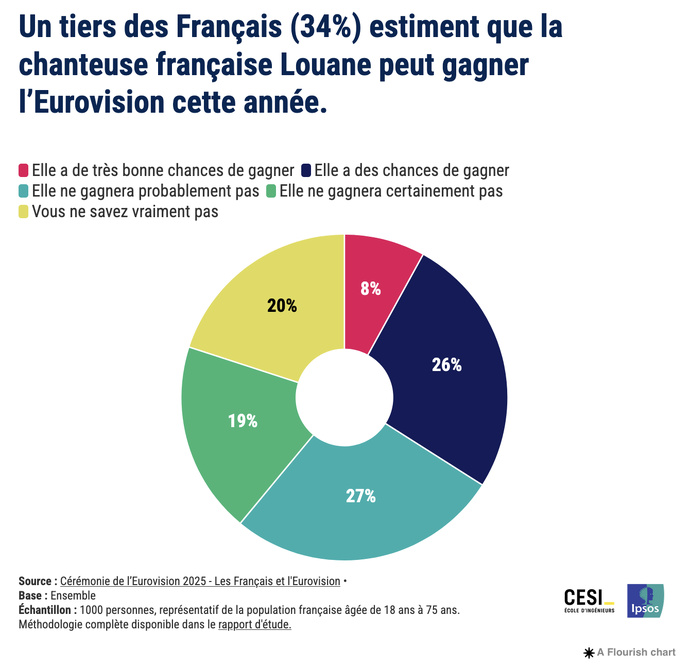 La chanson "Maman" de Louane a été appréciée par 2/3 des Français l’ayant entendue La chanson "Maman" de Louane a été appréciée par 2/3 des Français l’ayant entendue