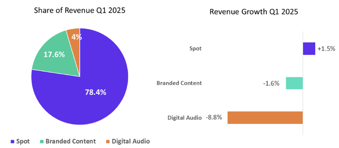 La répartition des revenus publicitaires radio en Irlande au T1 2025 : les spots dominent (78.4%) tandis que l’audio digital recule de 8.8% © Radiocentre Ireland