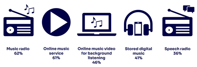 Les cinq types de contenus audio les plus écoutés chaque semaine au Royaume-Uni La radio musicale (62%) devance de peu les services de musique en ligne (61%), loin devant la vidéo musicale en fond (46%), la musique stockée (41%) et la radio parlée (36%).