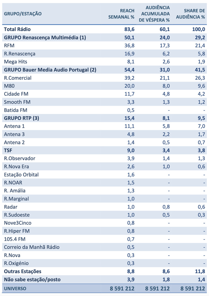 Rádio Comercial, RFM et M80 dominent un paysage radio toujours très écouté au Portugal. 83.6% des Portugais écoutent la radio chaque semaine ; Bauer Media capte 41.5% de part d’audience, devant Renascença (29.2%) et RTP (9.5%) © Bareme Rádio, Marktest, avril 2025