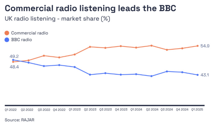 Depuis 2022, la radio commerciale creuse l’écart avec la BBC au Royaume-Uni. Au premier trimestre 2025, elle atteint 54.9% de part d’écoute contre 43.1% pour la BBC © RAJAR