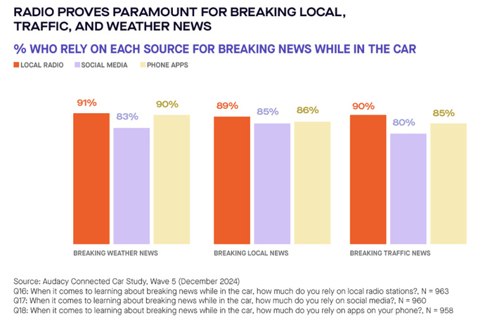 En voiture, la radio locale reste la première source d’information immédiate : 91% des conducteurs l’utilisent pour la météo, 89% pour les nouvelles locales, 90% pour le trafic © Audacy, déc. 2024