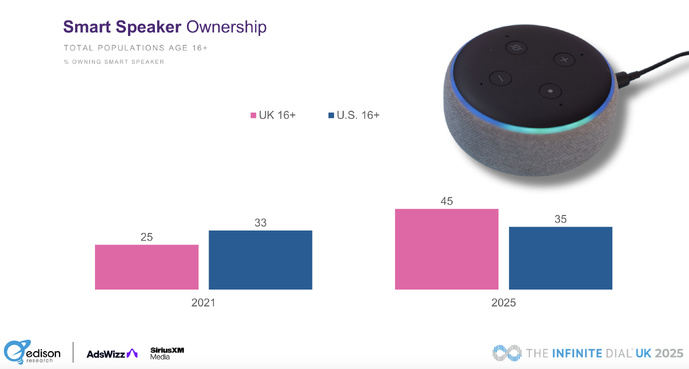 L’enceinte connectée, nouveau levier d’audience audio au Royaume-Uni
