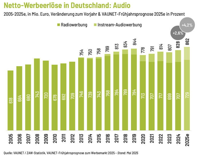 L'évolution des revenus nets de la publicité audio en Allemagne entre 2005 et 2025, selon VAUNET. En 2025, les recettes atteindraient 862 millions d’euros, en hausse de 4.2% sur un an. La radio reste majoritaire, mais l’audio instream poursuit sa croissance.