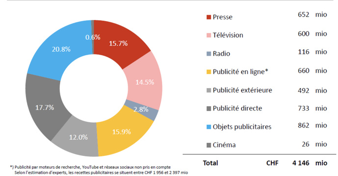 En 2024, les recettes publicitaires nettes en Suisse s’élèvent à 4.15 milliards CHF, avec seulement 2.8 % alloués à la radio, soit 116 millions CHF. Les objets publicitaires dominent le marché (20.8%), suivis de la publicité directe (17.7%) et de la presse (15.7%).