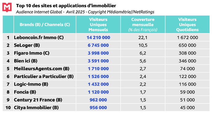 Internet séduit 88% des Français, le mobile capte 80% du temps