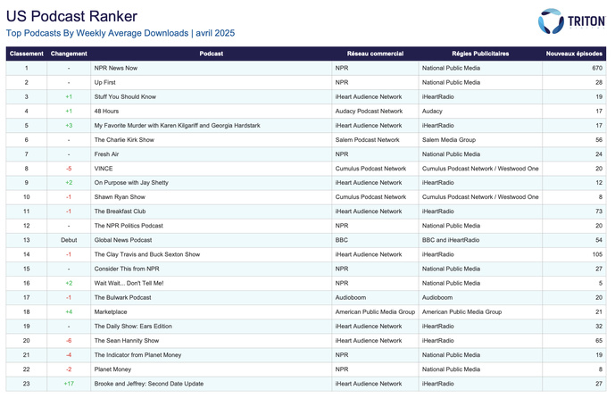 Le classement Triton d’avril 2025 des podcasts les plus téléchargés aux États-Unis place NPR en tête, suivi par iHeart et Audacy. Le "Global News Podcast" de la BBC fait une entrée remarquée à la 13e position.