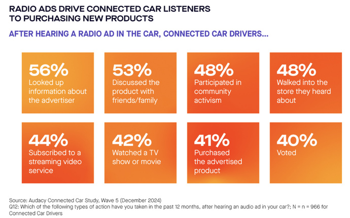 Après avoir entendu une publicité à la radio dans leur voiture, 56% des auditeurs recherchent des infos sur l’annonceur et 53% en parlent à leur entourage et 41% achètent le produit.