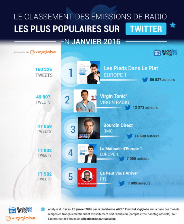 #RadiolineInsights : les émissions de radio les plus populaires sur Twitter #RadiolineInsights : les émissions de radio les plus populaires sur Twitter
