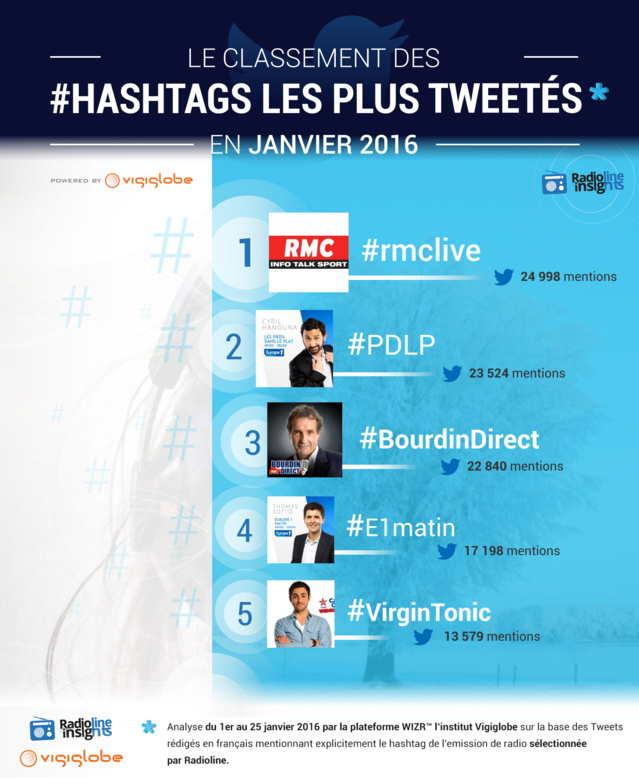 #RadiolineInsights : les hashtags des radios les plus tweetés #RadiolineInsights : les hashtags des radios les plus tweetés