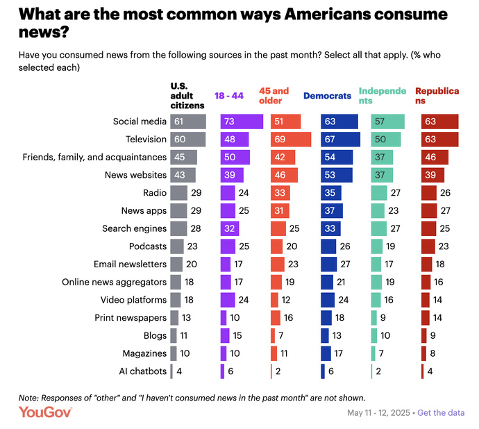 La radio, cinquième source d’information aux États-Unis, est écoutée par 29% des adultes américains interrogés. Elle devance les podcasts, les newsletters et les plateformes vidéo...