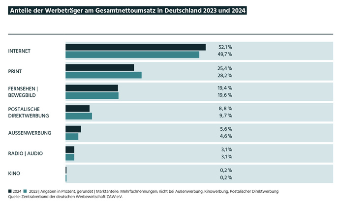 La radio et l’audio représentent 3.1% du chiffre d’affaires net total des médias publicitaires, confirmant leur stabilité malgré la domination de l’Internet et de la presse © ZAW