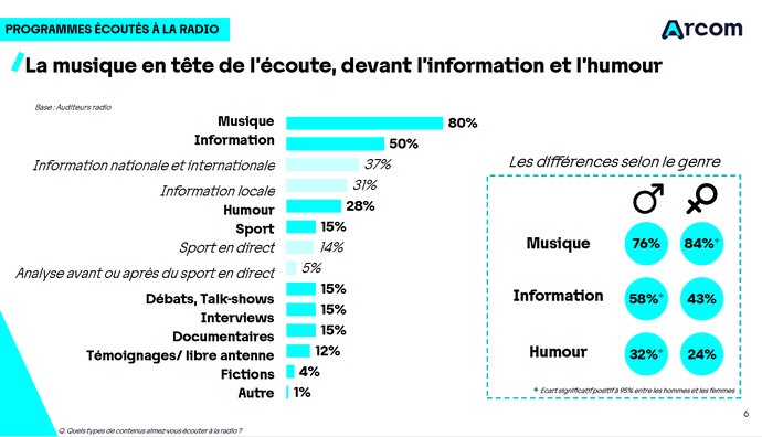 La radio toujours bien ancrée dans le quotidien des Français La radio toujours bien ancrée dans le quotidien des Français