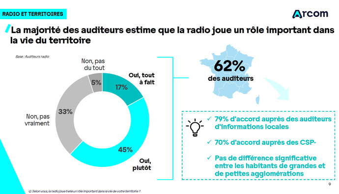 La radio toujours bien ancrée dans le quotidien des Français La radio toujours bien ancrée dans le quotidien des Français