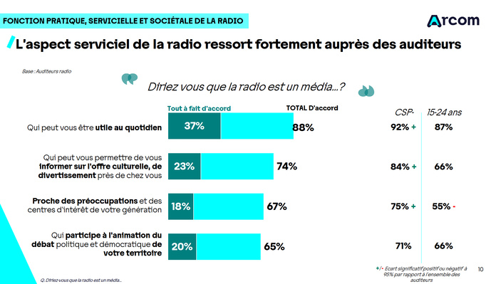 La radio toujours bien ancrée dans le quotidien des Français La radio toujours bien ancrée dans le quotidien des Français