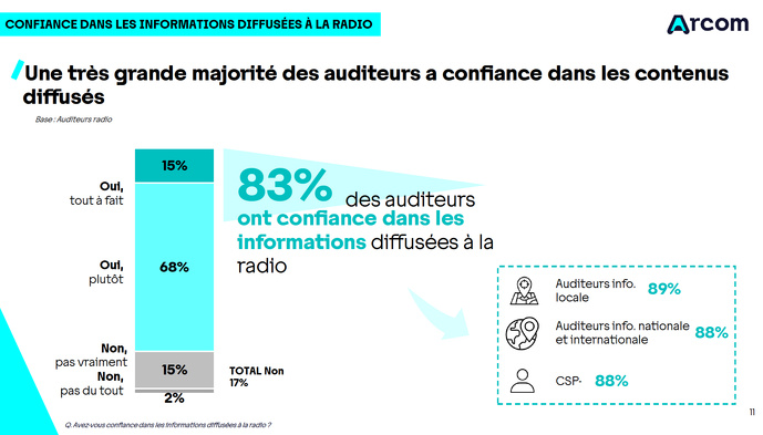 La radio toujours bien ancrée dans le quotidien des Français La radio toujours bien ancrée dans le quotidien des Français