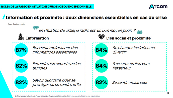 La radio toujours bien ancrée dans le quotidien des Français La radio toujours bien ancrée dans le quotidien des Français