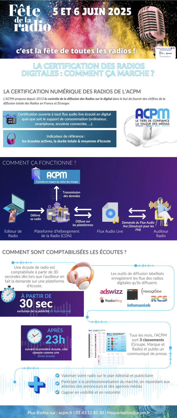 67% des écoutes radio sur smartphone au T1 2025