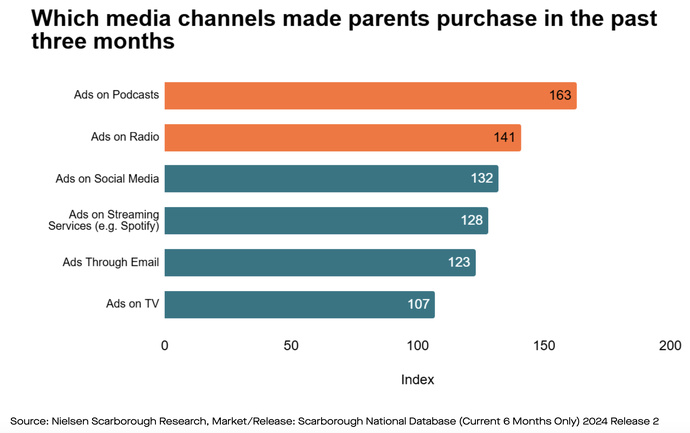 "Ads on Podcasts" et "Ads on Radio" sont les médias les plus efficaces pour inciter les parents à effectuer un achat dans les trois derniers mois, avec des indices respectifs de 163 et 141. Les autres canaux comme les réseaux sociaux, les plateformes de streaming et l’email marketing affichent des indices légèrement inférieurs mais restent compétitifs.