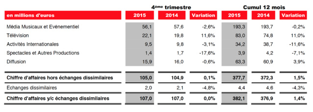 NRJ Group : stabilité du CA en 2015 NRJ Group : stabilité du CA en 2015