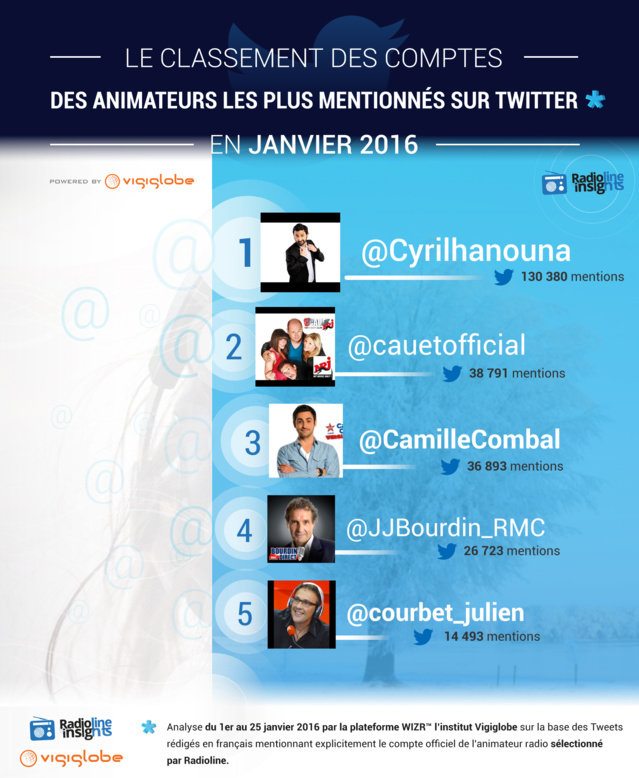 #RadiolineInsights : les animateurs les plus populaires sur Twitter #RadiolineInsights : les animateurs les plus populaires sur Twitter