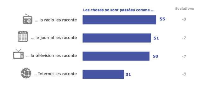 Les Français font encore confiance à la radio Les Français font encore confiance à la radio