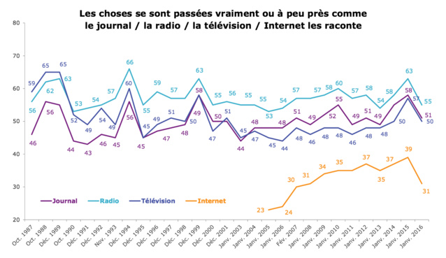Les Français font encore confiance à la radio Les Français font encore confiance à la radio