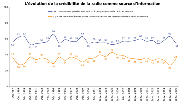 Les Français font encore confiance à la radio Les Français font encore confiance à la radio