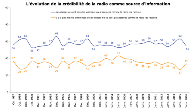 Les Français font encore confiance à la radio