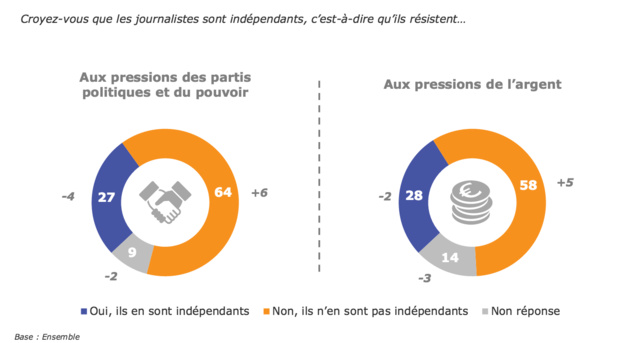 Les Français font encore confiance à la radio Les Français font encore confiance à la radio