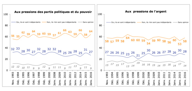 Les Français font encore confiance à la radio Les Français font encore confiance à la radio