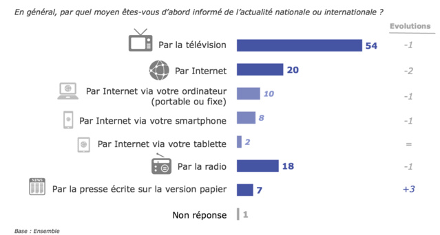 Les Français font encore confiance à la radio Les Français font encore confiance à la radio