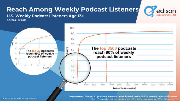 elon Edison Podcast Metrics, 32 podcasts atteignent 50% de l’audience hebdomadaire, mais il faut près de 3 500 podcasts pour toucher 90% des auditeurs. Une illustration concrète de la dispersion du public et des défis de la planification publicitaire.