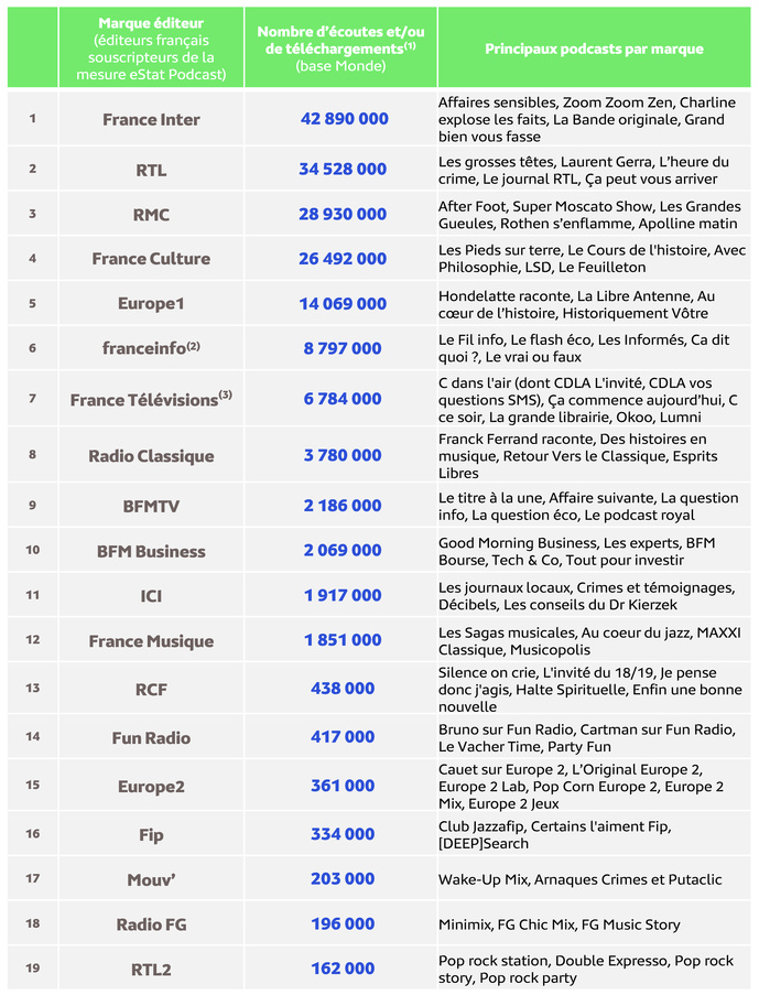 Le nombre d’écoutes de podcasts par marque éditeur en mai 2025 © Médiamétrie - Tous droits réservés