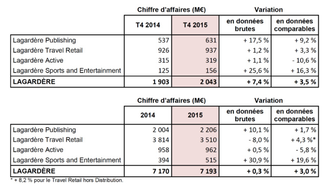 Le "caractère défensif" des radios de Lagardère Active Le "caractère défensif" des radios de Lagardère Active