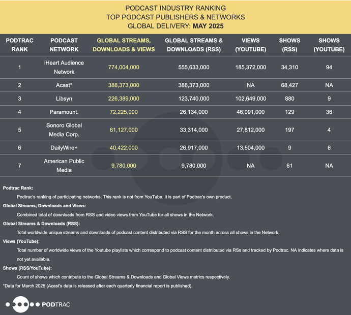 Le classement Podtrac des éditeurs de podcasts pour mai 2025 : iHeartMedia domine avec 774 millions de streams, téléchargements et vues cumulés, devant Acast et Libsyn.