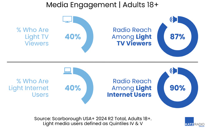 Part des adultes de 18 ans et plus faiblement exposés à la télévision et à internet (40%). Parmi eux, la radio atteint 87% des faibles téléspectateurs et 90% des faibles internautes (Katz/Nielsen Scarborough 2024)