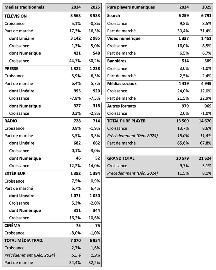 Les recettes publicitaires 2025 revues à la baisse  selon Magna
