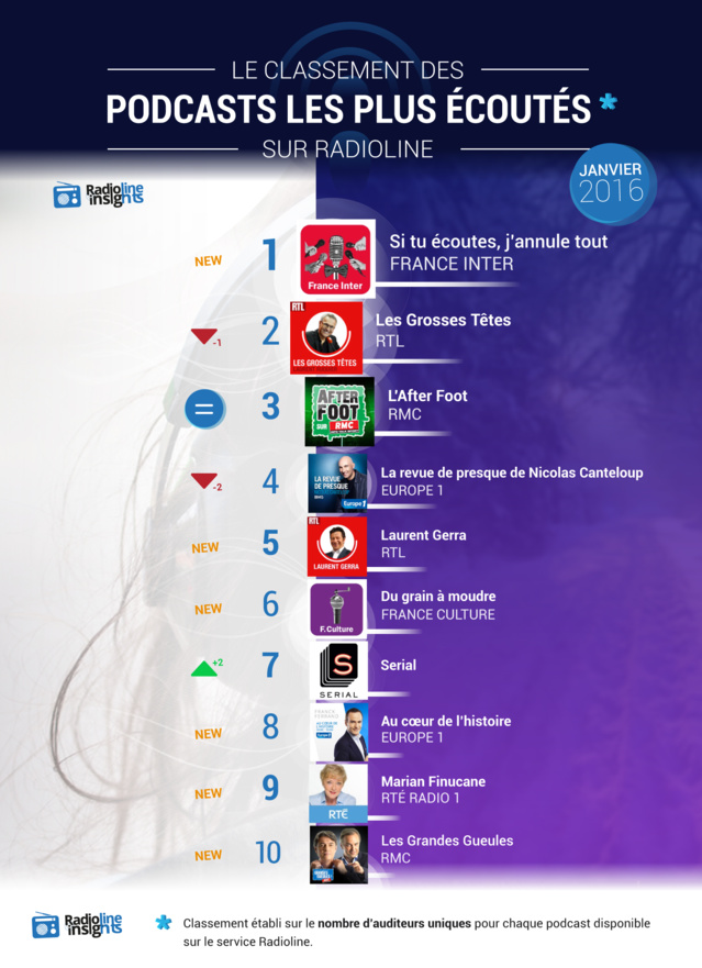 #RadiolineInsights : les podcasts les plus écoutés #RadiolineInsights : les podcasts les plus écoutés