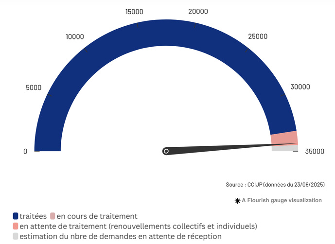 33 261 demandes traitées sur un total estimé de près de 35 000 au 23 juin 2025. La CCIJP poursuit l’instruction : 1 067 en cours, 141 encore à traiter.