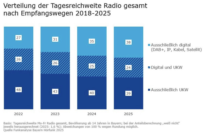 La répartition de l’audience radio quotidienne en Bavière selon le mode de réception. En 2025, la réception exclusivement numérique (38%) égale presque celle en FM (39%) Source : Funkanalyse Bayern Hörfunk 2025, BLM.